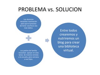 PROBLEMA vs. SOLUCION
Los alumnos
necesitan motivación
para que el proceso
de lecto- escritura sea
más lúdico.
Los padres de familia
necesitan apoyar en esta
tarea de manera remota
a la escuela, pero cercana
a sus hijos.
Entre todos
crearemos y
nutriremos un
blog para crear
una biblioteca
virtual.
 