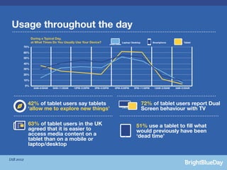 Usage throughout the day
                 During a Typical Day,
                 at What Times Do You Usually Use Your Device?               Laptop/ Desktop        Smartphone          Tablet
           70%

           60%

           50%

           40%
           30%

           20%

           10%

           0%
                  6AM–8:59AM   9AM–11:59AM   12PM–2:59PM   3PM–5:59PM   6PM–8:59PM    9PM–11:59PM    12AM–2:59AM   3AM–5:59AM




             42% of tablet users say tablets                                                   72% of tablet users report Dual
             ‘allow me to explore new things’                                                  Screen behaviour with TV

             63% of tablet users in the UK                                              51% use a tablet to fill what
             agreed that it is easier to                                                would previously have been
             access media content on a                                                  ‘dead time’
             tablet than on a mobile or
             laptop/desktop

IAB 2012
 