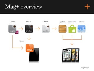 Mag+ overview

  Create            Produce   Publish   AppStore   Android market   Enterprise




 plug in            produce   publish




           Review




                                                                        magplus.com
 
