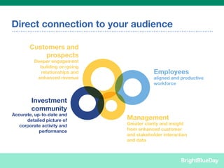 Direct connection to your audience

        Customers and
            prospects
          Deeper engagement
            building on-going
            relationships and               Employees
           enhanced revenue                 aligned and productive
                                            workforce


        Investment
        community
Accurate, up-to-date and
      detailed picture of       Management
   corporate activity and       Greater clarity and insight
            performance         from enhanced customer
                                and stakeholder interaction
                                and data
 