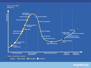 Hype Cycle 2010
Garther.com
Gartner.com



                             3D Flat panel
                             TVs & Display

                     Wireless Power                      Cloud Computing


               Augmented Reality
                                                           Gesture Recognition


                                     Speech-to-Speech
                                     Translation

                                 3D Printing
                                                                                                              Tablet PCs
          Mobile Robots                                         Micro Blogging
                                                                                                Location Aware
         Video Search                                                                                                   Speech recognition
                                                                                                   Applications

                                                                  E-bookreader                                 Electronic Paper
                                                                                                           Internet micropayment
                                                                      Video tele-presence

                                                                                                 Mobile application
               Computer-brain                                                                    stores
               interface                                                Public Virtual Worlds
          Human
          Augmentation




        Technology Trigger             Peak ofinflated
                                       Pocket inflated             Trough of disillusionment        Slope of           Plateau time
                                                                                                                      Plateau of
                                        expectations
                                       expectations                                                enlightment        of productivity
                                                                                                                      productivity
Years to mainstream adoption

   < 2 years         2-5 years           5-10 years       >10 years
 