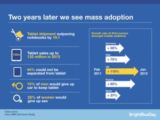 Two years later we see mass adoption

                  Tablet shipment outpacing   Growth rate of iPad owners
                                              amongst mobile audience
                  notebooks by 10:1
                                                        Germany

                                                         + 50%
      132m        Tablet sales up to                    Italy
                  132 million in 2013
                                                         + 75%

                                                        UK
                  44% could not be             Feb                         Jan
                                                         + 115%
                  separated from tablet        2011                        2012
                                                        France

                  15% of men would give up               + 95%
                  car to keep tablet
                                                        Spain

                                                         + 37%
                   25% of women would
                   give up sex

Yahoo 2012
Cisco IBSG Horizons Study
 