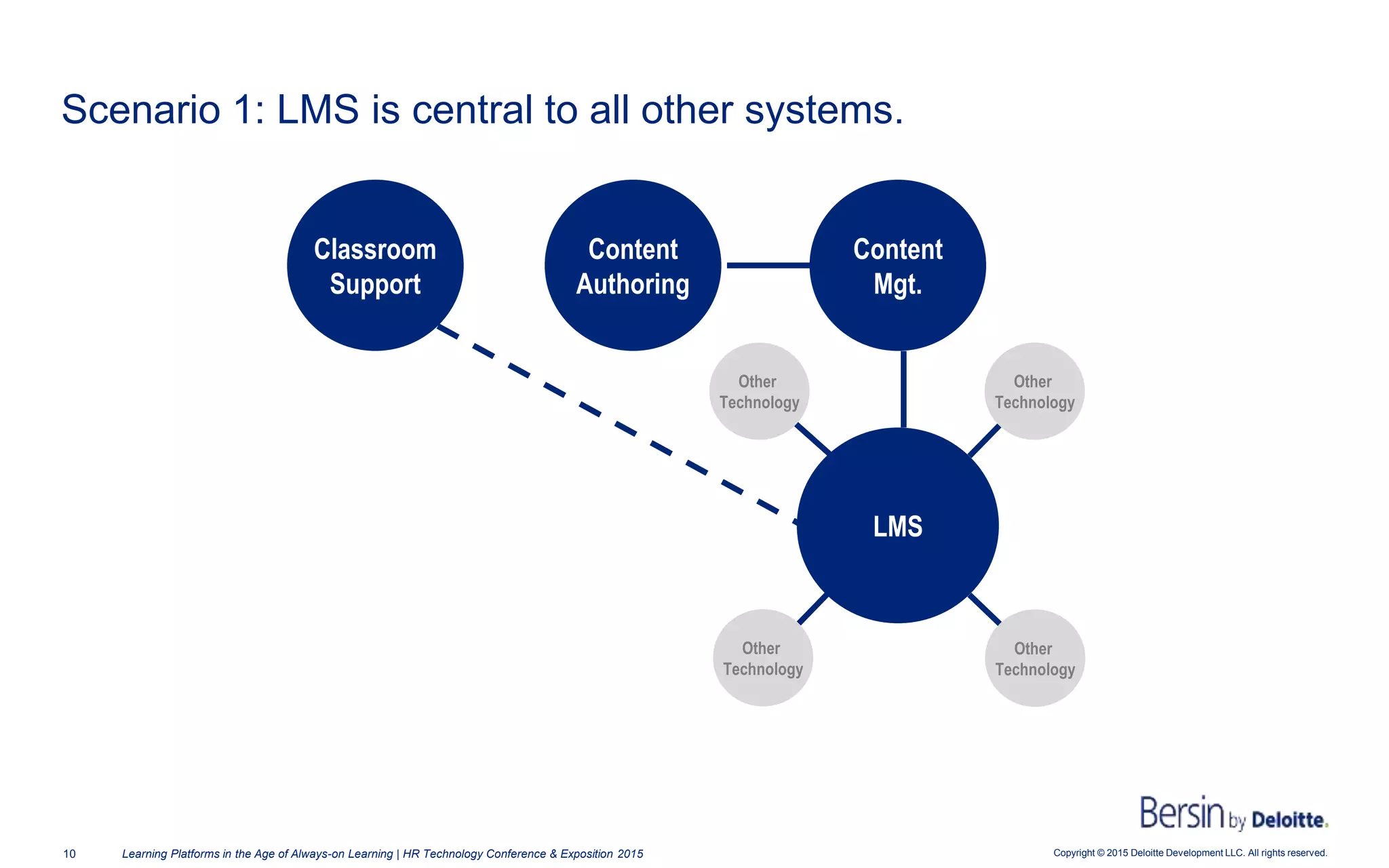 Copyright © 2015 Deloitte Development LLC. All rights reserved.10 Learning Platforms in the Age of Always-on Learning | HR Technology Conference & Exposition 2015
Scenario 1: LMS is central to all other systems.
Classroom
Support
Other
Technology
Content
Authoring
Content
Mgt.
LMS
Other
Technology
Other
Technology
Other
Technology
 