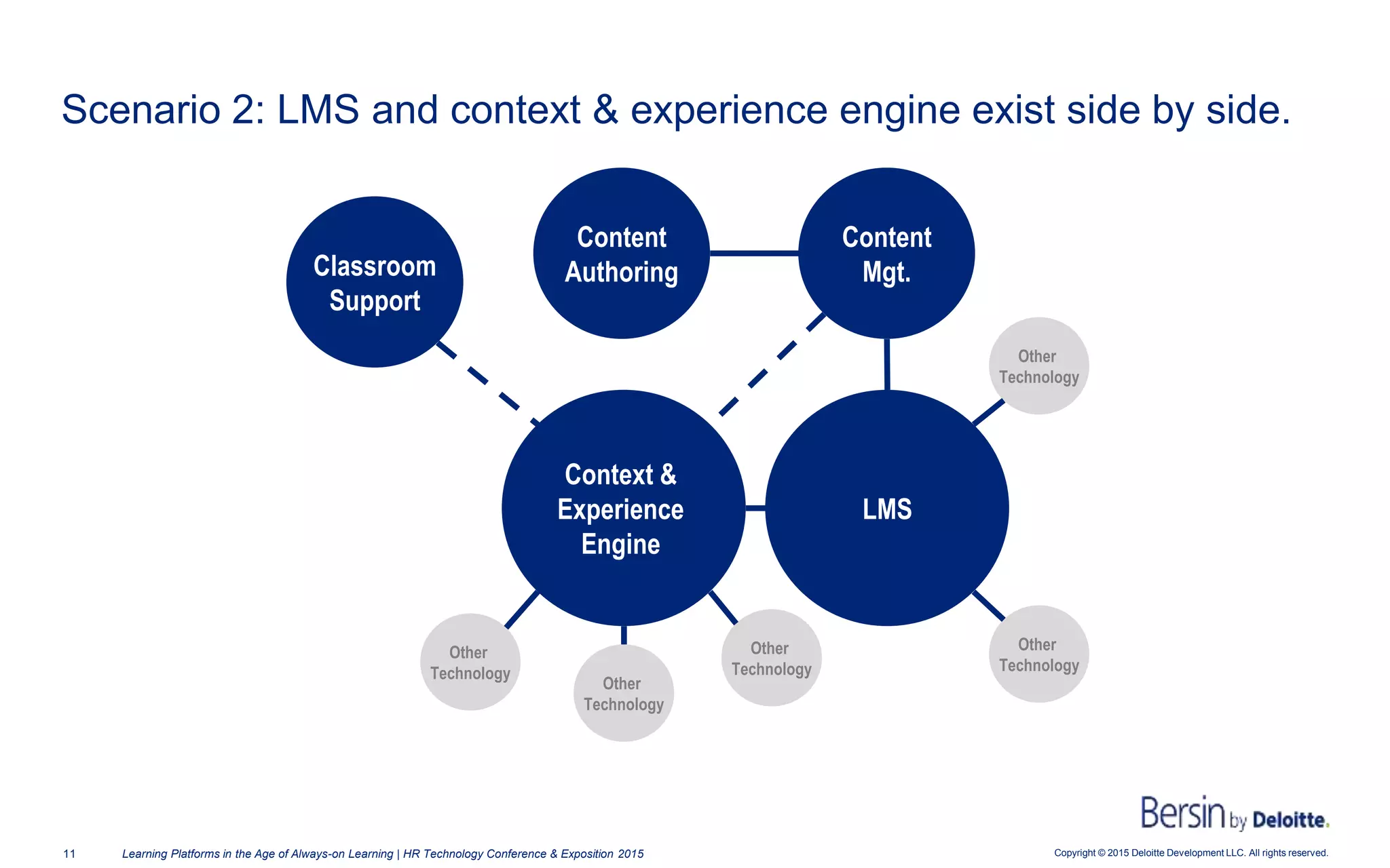 Copyright © 2015 Deloitte Development LLC. All rights reserved.11 Learning Platforms in the Age of Always-on Learning | HR Technology Conference & Exposition 2015
Scenario 2: LMS and context & experience engine exist side by side.
Classroom
Support
Context &
Experience
Engine
Content
Authoring
Content
Mgt.
LMS
Other
Technology
Other
Technology
Other
Technology
Other
Technology
Other
Technology
 