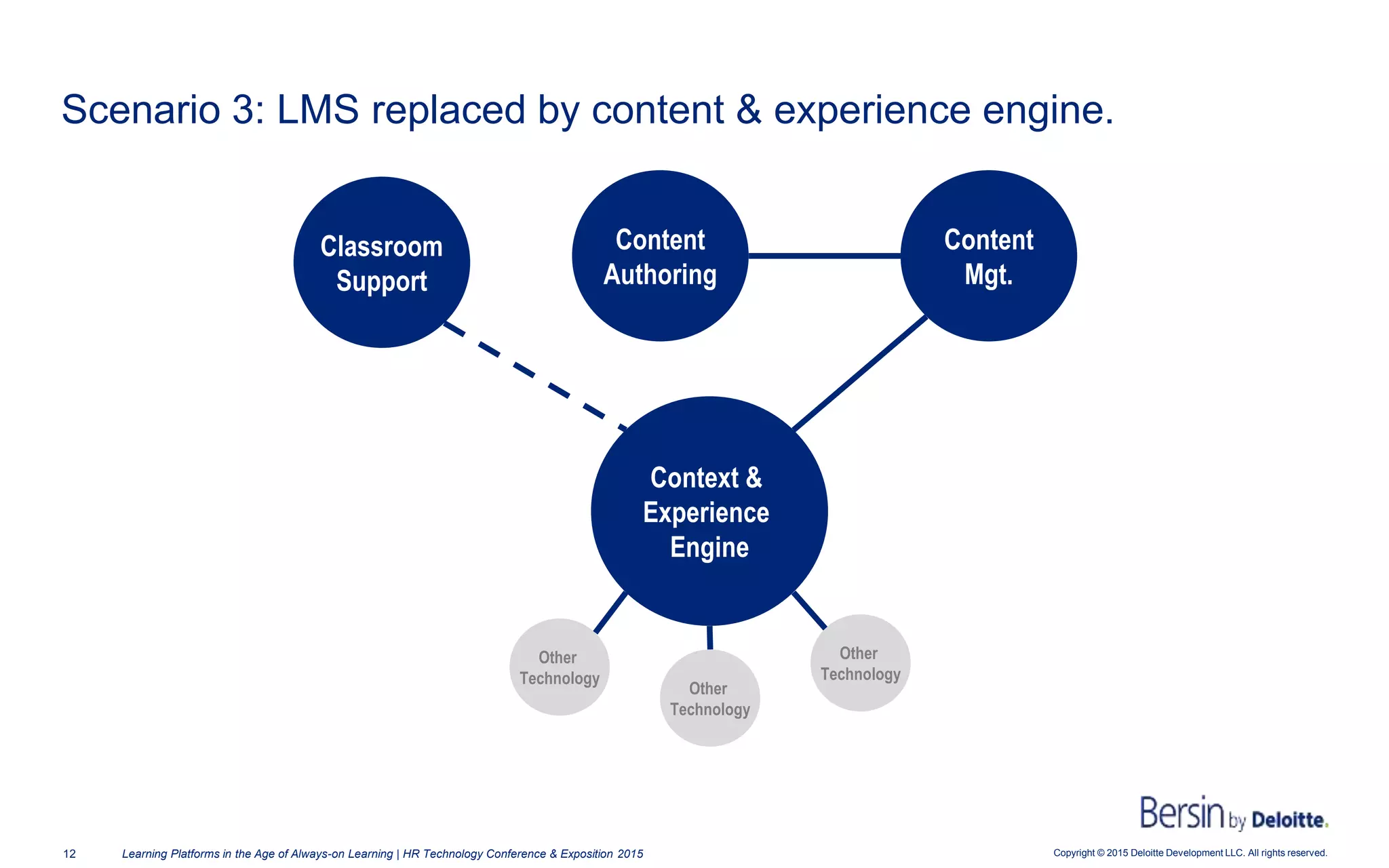 Copyright © 2015 Deloitte Development LLC. All rights reserved.12 Learning Platforms in the Age of Always-on Learning | HR Technology Conference & Exposition 2015
Scenario 3: LMS replaced by content & experience engine.
Classroom
Support
Context &
Experience
Engine
Content
Authoring
Content
Mgt.
Other
Technology
Other
Technology
Other
Technology
 