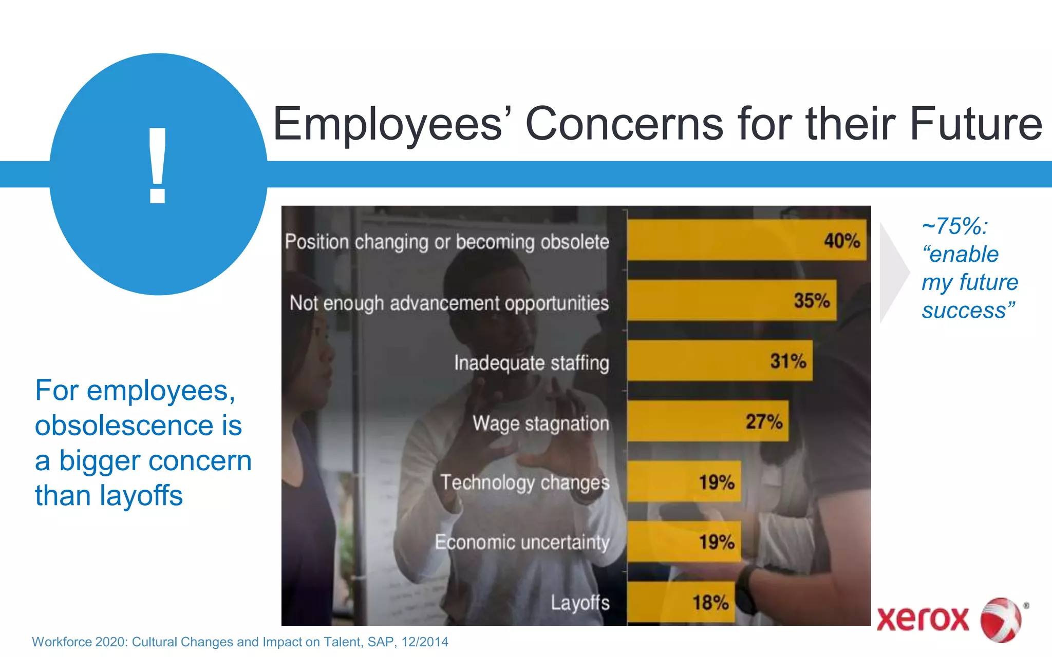 Workforce 2020: Cultural Changes and Impact on Talent, SAP, 12/2014
Employees’ Concerns for their Future
!
For employees,
obsolescence is
a bigger concern
than layoffs
~75%:
“enable
my future
success”
 