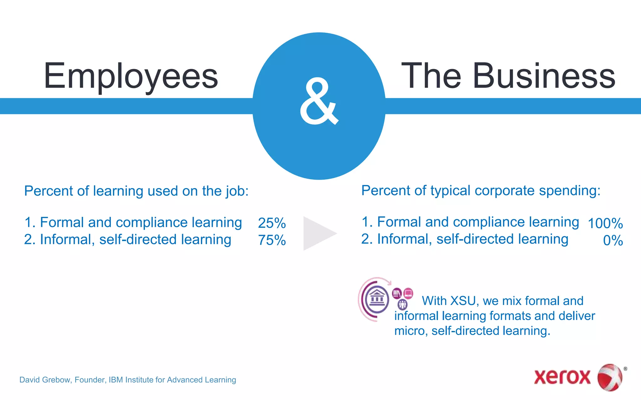 Employees
&
The Business
1. Formal and compliance learning
2. Informal, self-directed learning
Percent of learning used on the job:
25%
75%
David Grebow, Founder, IBM Institute for Advanced Learning
100%
0%
1. Formal and compliance learning
2. Informal, self-directed learning
Percent of typical corporate spending:
With XSU, we mix formal and
informal learning formats and deliver
micro, self-directed learning.
 