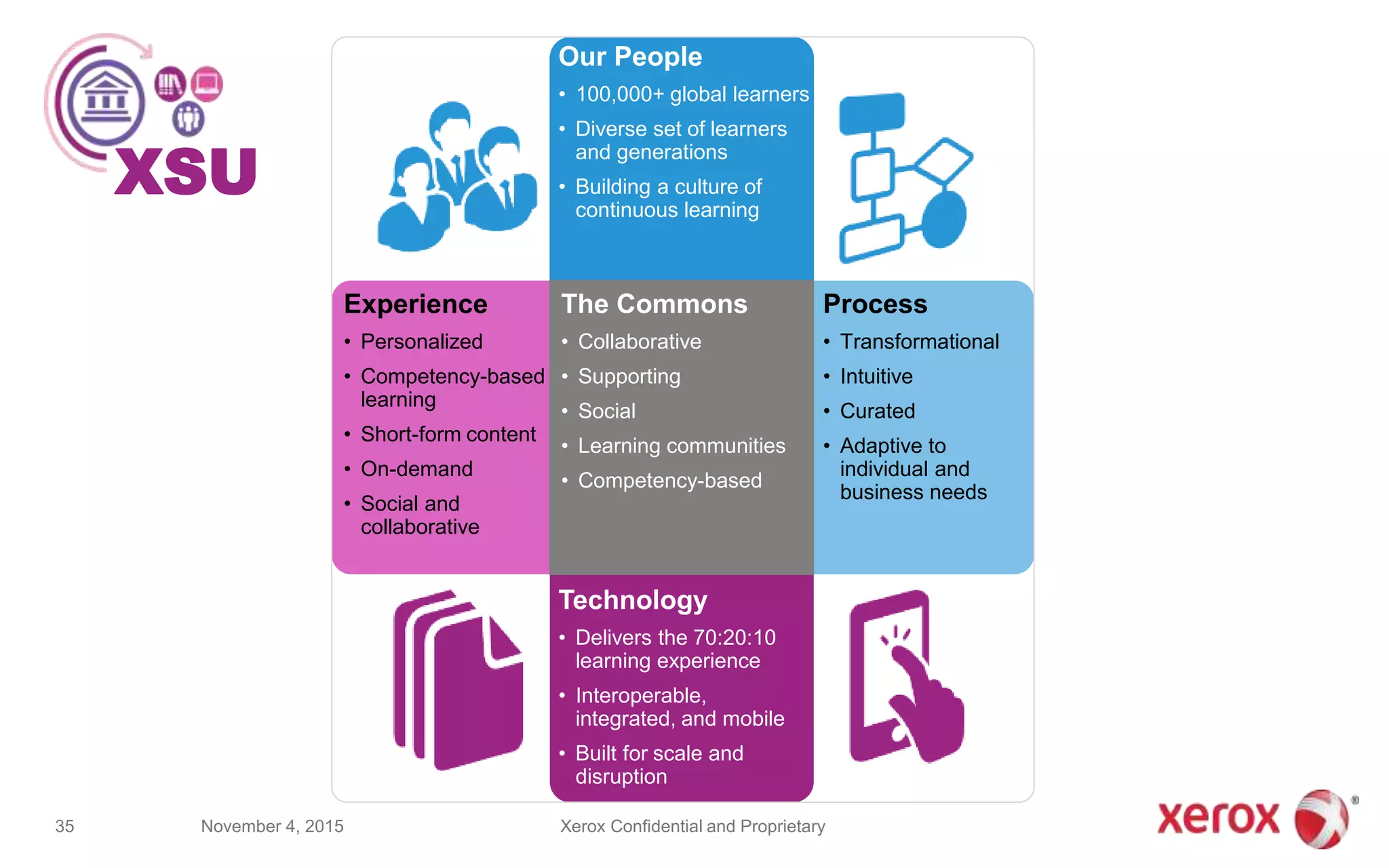 November 4, 2015 Xerox Confidential and Proprietary35
The Commons
• Collaborative
• Supporting
• Social
• Learning communities
• Competency-based
Our People
• 100,000+ global learners
• Diverse set of learners
and generations
• Building a culture of
continuous learning
Process
• Transformational
• Intuitive
• Curated
• Adaptive to
individual and
business needs
Technology
• Delivers the 70:20:10
learning experience
• Interoperable,
integrated, and mobile
• Built for scale and
disruption
Experience
• Personalized
• Competency-based
learning
• Short-form content
• On-demand
• Social and
collaborative
XSU
 