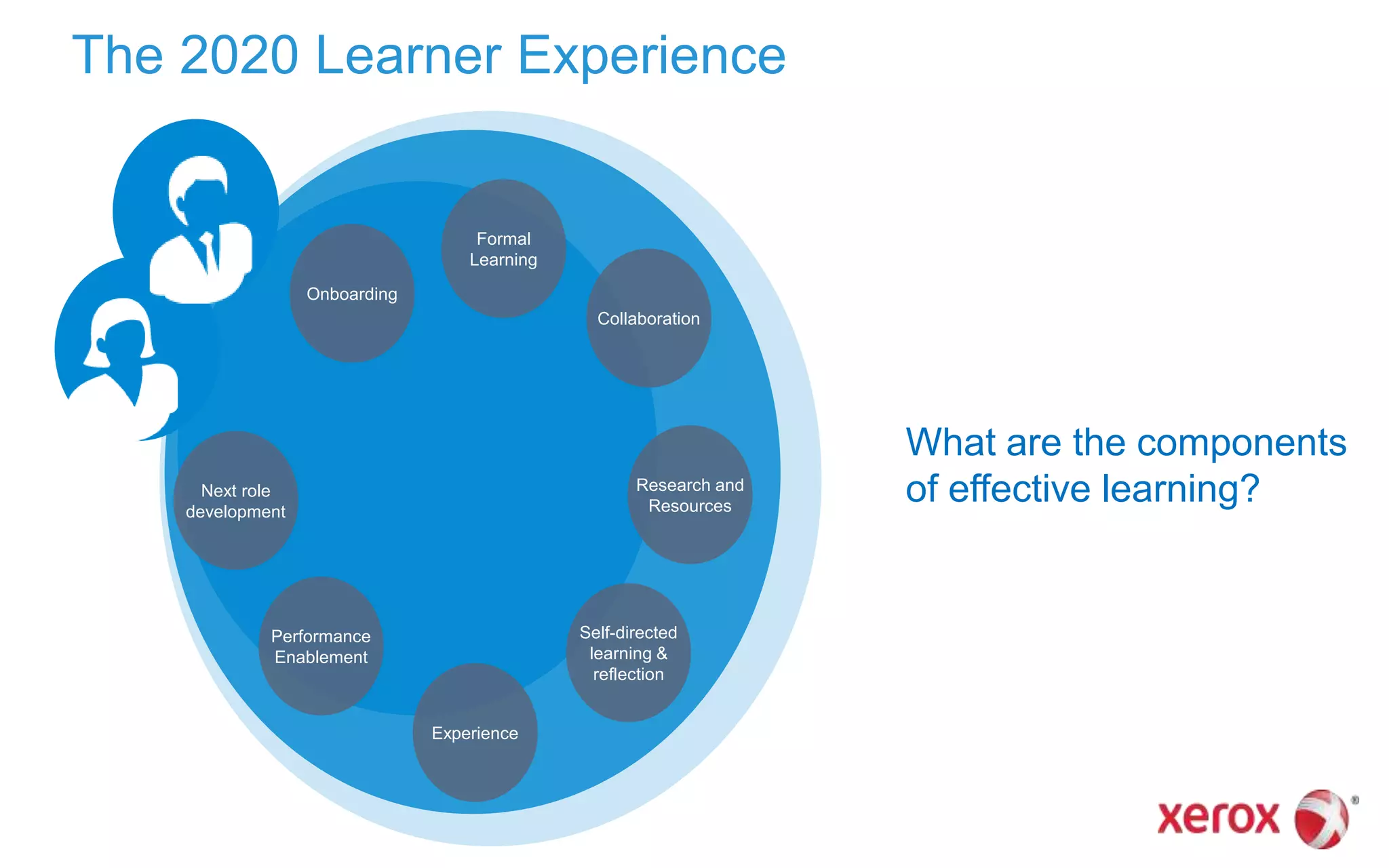The 2020 Learner Experience
Performance
Enablement
Research and
Resources
Next role
development
Onboarding
Experience
Formal
Learning
Self-directed
learning &
reflection
Collaboration
What are the components
of effective learning?
 