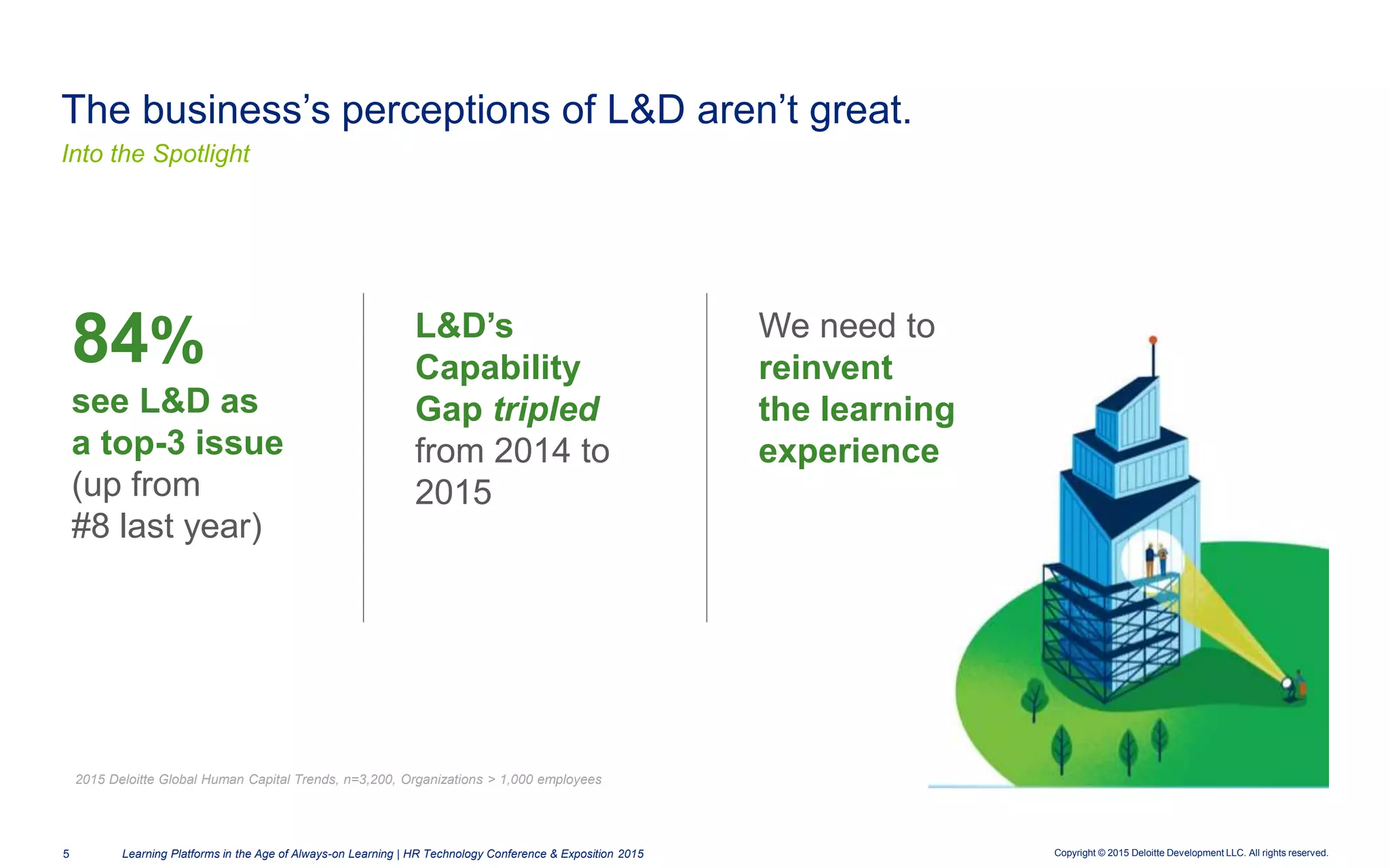 Copyright © 2015 Deloitte Development LLC. All rights reserved.5 Learning Platforms in the Age of Always-on Learning | HR Technology Conference & Exposition 2015
The business’s perceptions of L&D aren’t great.
Into the Spotlight
We need to
reinvent
the learning
experience
L&D’s
Capability
Gap tripled
from 2014 to
2015
see L&D as
a top-3 issue
(up from
#8 last year)
84%
2015 Deloitte Global Human Capital Trends, n=3,200, Organizations > 1,000 employees
 