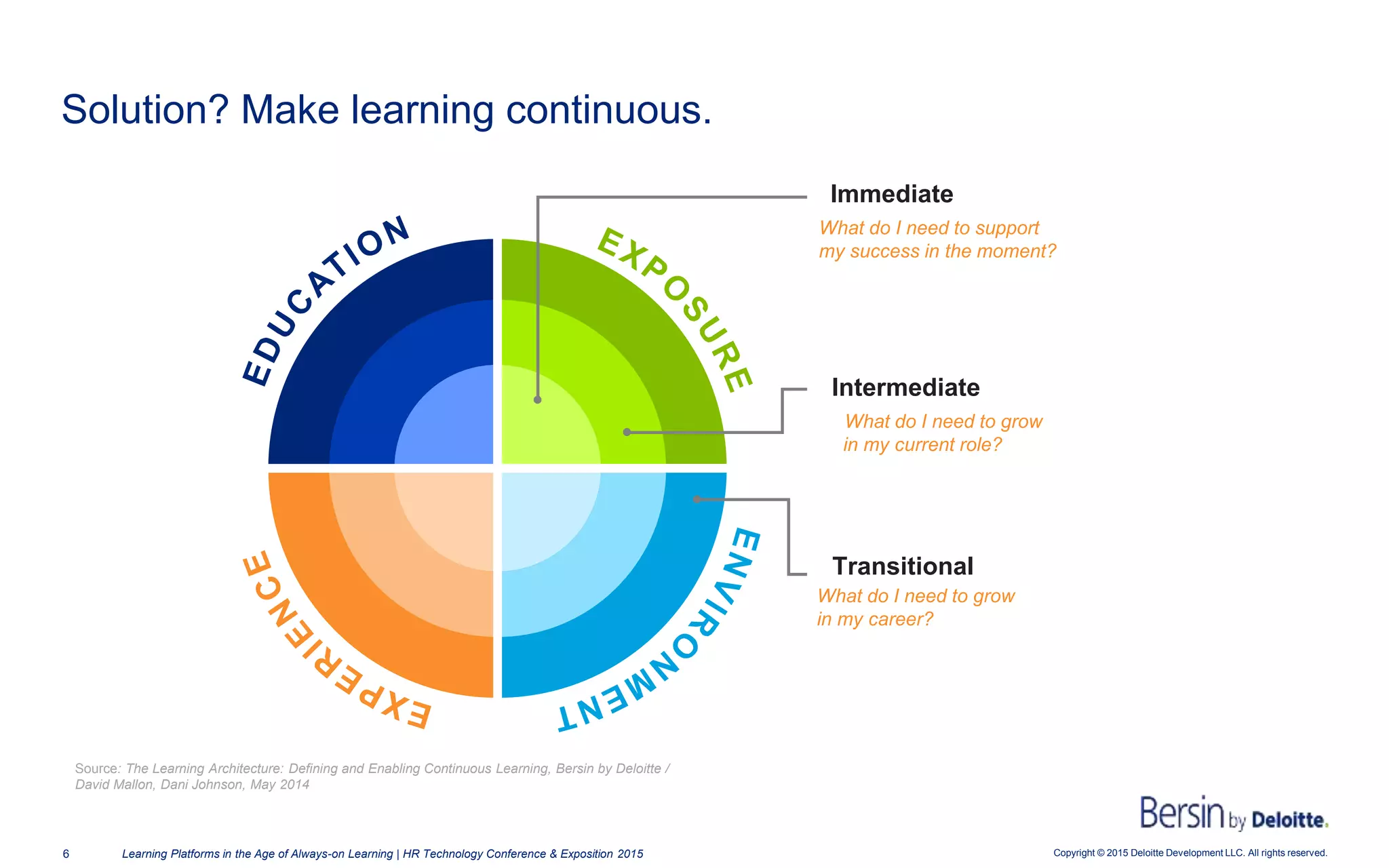 Copyright © 2015 Deloitte Development LLC. All rights reserved.6 Learning Platforms in the Age of Always-on Learning | HR Technology Conference & Exposition 2015
Solution? Make learning continuous.
Immediate
What do I need to support
my success in the moment?
Intermediate
What do I need to grow
in my current role?
Transitional
What do I need to grow
in my career?
Source: The Learning Architecture: Defining and Enabling Continuous Learning, Bersin by Deloitte /
David Mallon, Dani Johnson, May 2014
 
