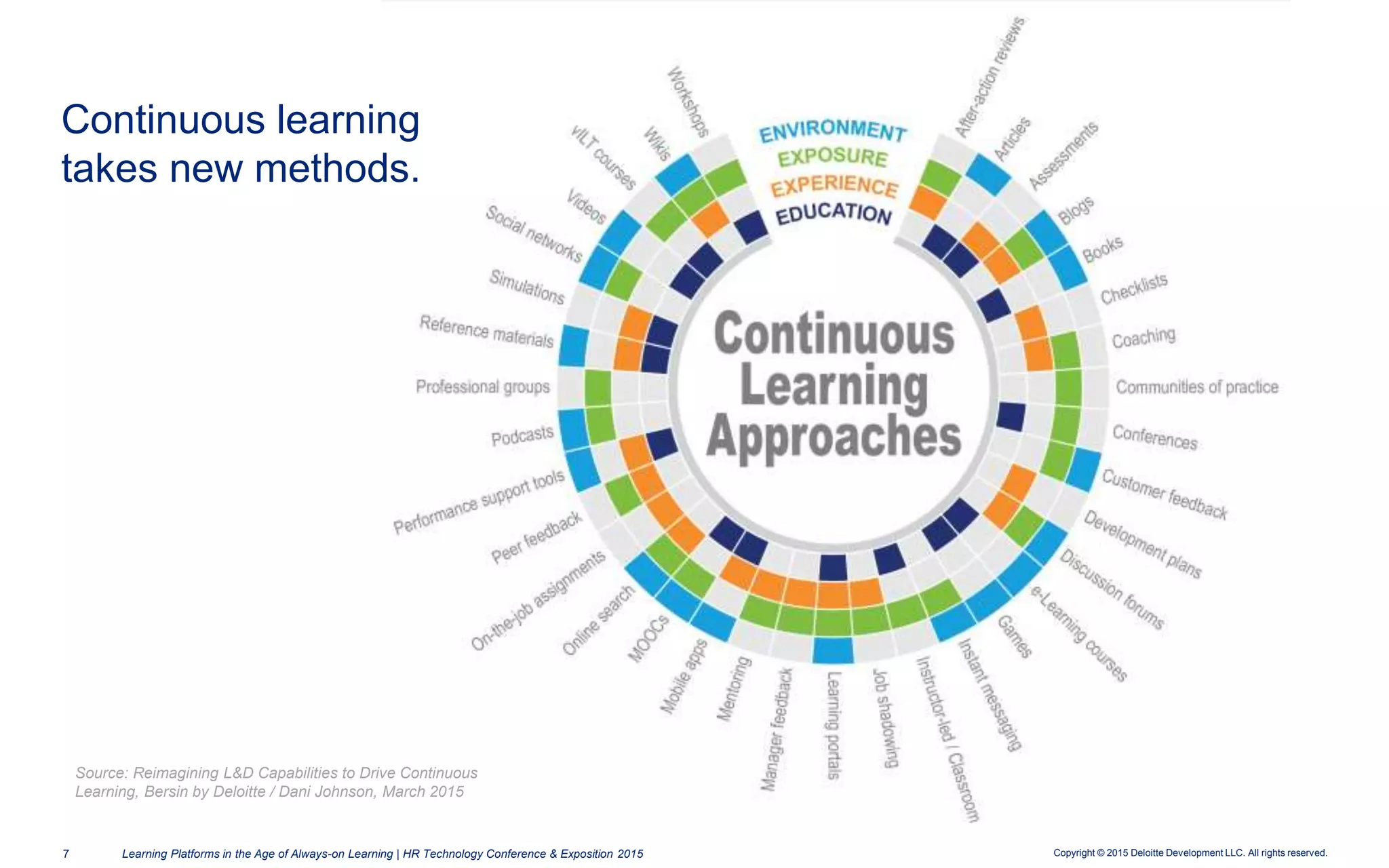 Copyright © 2015 Deloitte Development LLC. All rights reserved.7 Learning Platforms in the Age of Always-on Learning | HR Technology Conference & Exposition 2015
Continuous learning
takes new methods.
Source: Reimagining L&D Capabilities to Drive Continuous
Learning, Bersin by Deloitte / Dani Johnson, March 2015
 