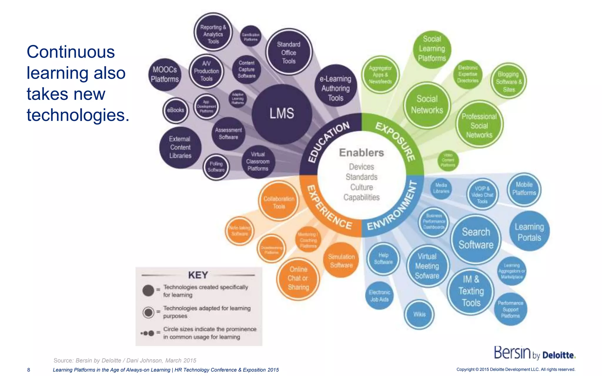 Copyright © 2015 Deloitte Development LLC. All rights reserved.8 Learning Platforms in the Age of Always-on Learning | HR Technology Conference & Exposition 2015
Continuous
learning also
takes new
technologies.
Source: Bersin by Deloitte / Dani Johnson, March 2015
 