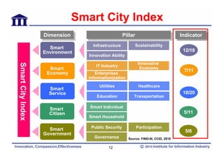 Smart City Index
                   Dimension
                   Dimension                         Pillar
                                                     Pillar                           Indicator
                                                                                       Indicator
                                    Infrastructure         Sustainability
                     Smart
                   Environment                                                         12/18
                                                                                        18
                                  Innovation Ability
                                                              Innovative
Smart City Index




                                     IT Industry
                     Smart                                     Economy
                                                                                       7/11
                                                                                        11
                    Economy          Enterprises
                                  informationization
                                       Utilities              Healthcare
                     Smart
                     Service                                                           10/20
                                                                                        20
                                     Education            Transportation


                     Smart        Smart Individual
                     Citizen                                                           5/11
                                                                                        11
                                  Smart Household

                     Smart         Public Security          Participation
                                                                                        5/8
                                                                                         8
                   Government
                                    Governance         Source: FIND-III, CCID, 2010

                                            12
 