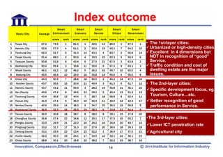 Index outcome
                                   Smart         Smart       Smart        Smart       Smart
     Rank/City        Average   Environment     Economy      Service      Citizen   Government

                                score   rank   score rank   score rank score rank score    rank
1    Taipei City       67.9     73.5     1     81.0   1     32.6   13   85.0    1   67.3    1     • The 1st-layer cities:
2    Hsinchu City      52.6     57.5     4     61.1   2     30.0   15   60.1    7   54.2   10       Urbanized or high-density cities
3    Taichung City     52.3     52.7     5     31.3   14    43.1   4    83.7    2   50.8   14       Excellent in 4 dimensions but
4    Taipei County     51.4     68.0     2     50.9   4     19.5   23   63.3    5   55.5    6       NOT in recognition of “good”
5    Taoyuan County    50.8     51.8     6     43.4   6     27.5   21   67.5    3   63.8    2       Service.
6    Kaohsiung City    50.2     59.4     3     35.8   11    35.6   9    57.2    9   63.1    3       Traffic condition and cost of
7    Miaoli County     46.1     42.2    12     46.2   5     26.2   22   55.7   10   60.0    4       dwelling estate are the major
8    Keelung City      45.6     46.4    10     29.9   16    30.8   14   65.6    4   55.0    8       issues.
9    Chiayi City       44.3     50.9     7     28.8   18    50.0   2    44.2   14   47.5   16
10   Hualien County    43.7     35.6    15     20.4   21    49.4   3    61.3    6   51.7   12     • The 2nd-layer cities:
11 Hsinchu County      43.7     43.2    11     59.9   3     28.2   19   50.8   11   36.1   22
                                                                                                    Specific development focus, eg.
12 Ilan County         43.6     47.4     8     34.6   13    39.3   5    45.4   13   51.3   13
13 Taichung County     43.4     36.8    13     40.4   7     28.7   18   58.8    8   52.4   11
                                                                                                    Tourism, Culture…etc.
14 Tainan City         41.9     47.4     9     36.3   10    34.4   11   49.0   12   42.4   17       Better recognition of good
15 Nantou County       40.9     35.9    14     38.0   9     34.7   10   36.0   19   59.8    5       performance in Service.
16 Kaohsiung County    36.9     32.3    16     25.9   19    38.3   6    33.8   21   54.4    9
17 Tainan County       36.9     30.8    18     38.7   8     38.0   8    39.1   15   37.8   20
18 Changhua County     36.8     27.4    22     34.8   12    29.1   17   37.5   16   55.2    7     •The 3rd-layer cities:
19 Penghu County       33.3     29.9    21     22.0   20    29.2   16   35.8   20   49.7   15
                                                                                                   Lower ICT penetration rate
20 Pingtung County     33.2     31.7    17     31.0   15    27.6   20   36.6   18   39.3   18
21 Taitung County      33.1     25.9    23     13.4   23    52.2   1    36.9   17   37.0   21      Agricultural city
22 Yunlin County       32.2     30.3    19     29.1   17    33.5   12   32.1   22   36.1   23
23 Chiayi County       28.8     30.1    20     14.8   22    38.2   7    22.2   23   38.7   19

                                                                        14
 