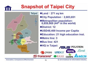 Snapshot of Taipei City
        Land：271 sq km
        City Population：2,603,651
        Metropolitan population:
        6,859,069 (44th in the world)
        District: 12
        USD48,400 Income per Capita
        Education: 21 high education inst.
        Metro line: 3
        Bus line: 421
        HQ in Taipei:




          16
 
