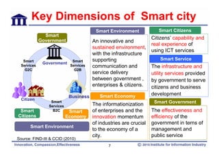 Key Dimensions of Smart city
                                        Smart Environment             Smart Citizens
               Smart
             Government
                                                                   Citizens’ capability and
                                       An innovative and
                                                                   real experience of
                                       sustained environment,
                                                                   using ICT services
                                       with the infrastructure
   Smart                     Smart     supporting                      Smart Service
              Government
  Services                  Services   communication and           The infrastructure and
    G2C                       G2B
                                       service delivery            utility services provided
                                       between government ,        by government to serve
                                       enterprises & citizens.     citizens and business
                            Business      Smart Economy            development
  Citizen
                 Smart                                              Smart Government
                Services               The informationization
 Smart            B2C       Smart      of enterprises and the      The effectiveness and
Citizens                   Economy     innovation momentum         efficiency of the
                                       of industries are crucial   government in terns of
       Smart Environment
                                       to the economy of a         management and
                                       city.                       public service
Source: FIND-III & CCID (2010)
                                              7
 