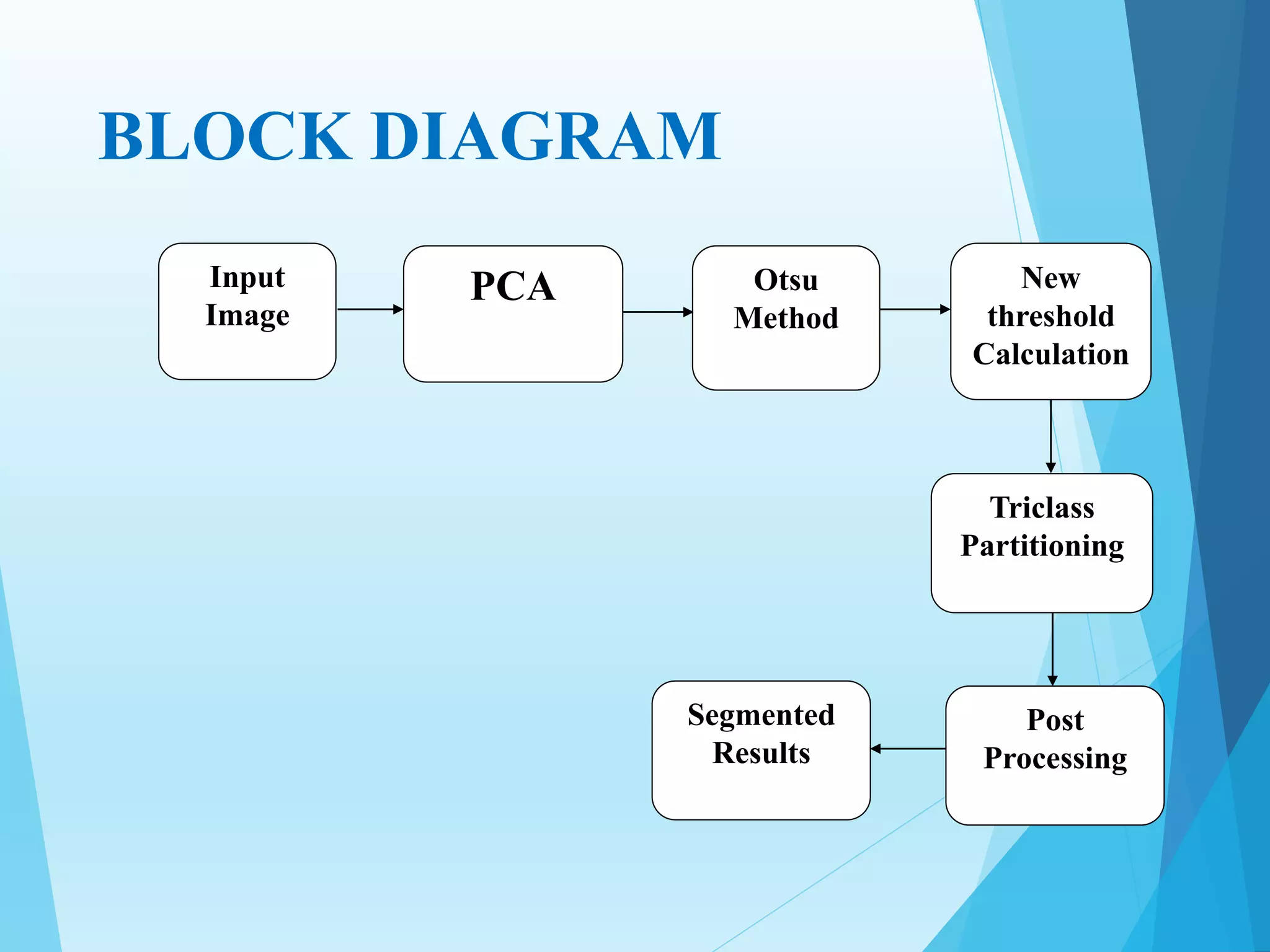 BLOCK DIAGRAM
Input
Image
PCA Otsu
Method
New
threshold
Calculation
Triclass
Partitioning
Post
Processing
Segmented
Results
 
