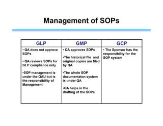 Management of SOPs
GLP GMP GCP
• QA does not approve
SOPs
• QA reviews SOPs for
GLP compliance only
•SOP management is
under the QAU but is
the responsibility of
Management
• QA approves SOPs
•The historical file and
original copies are filed
by QA
•The whole SOP
documentaton system
is under QA
•QA helps in the
drafting of the SOPs
• The Sponsor has the
responsibility for the
SOP system
 