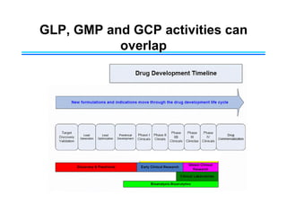GLP, GMP and GCP activities can
overlap
 