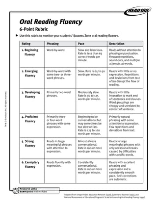 Resource Links
SAM Keyword: R180 OFA Rubric
Adapted from Oregon Public Education Network (1998), Zuttell and Rasinski (1991), and
National Assessment of Educational Progress’s Scale for Assessing Oral Reading Fluency (1995).
Oral Reading Fluency
6-Point Rubric
Use this rubric to monitor your students’ Success Zone oral reading fluency.
Rating Phrasing Pace Description
1. Beginning
Fluency
Word-by-word. Slow and laborious.
Rate is less than 65
correct words per
minute.
Reads without attention to
phrasing or punctuation.
Frequent repetitions,
sound-outs, and multiple
attempts at words.
2. Emerging
Fluency
Word-by-word with
some two- or three-
word phrases.
Slow. Rate is 65 to 90
words per minute.
Reads with little or no
expression. Repetitions
and deviations from text
often disrupt the flow of
reading.
3. Developing
Fluency
Primarily two-word
phrases.
Moderately slow.
Rate is 90 to 125
words per minute.
Reads with little
intonation to mark end
of sentences and clauses.
Word groupings are
choppy and unrelated to
context of sentence.
4. Proficient
Fluency
Primarily three-
or four-word
phrases with some
expression.
Beginning to be
conversational but
may sometimes be
too slow or fast.
Rate is 125 to 160
words per minute.
Primarily natural
phrasing with some
attention to expression.
Few repetitions and
deviations from text.
5. Strong
Fluency
Reads in larger
meaningful phrases
with attention to
expression.
Almost always
conversational.
Rate is 160 or more
words per minute.
Reads in large
meaningful phrases with
only occasional breaks
caused by difficulties
with specific words.
6. Exemplary
Fluency
Reads fluently with
expression.
Consistently
conversational.
Rate is 160 or more
words per minute.
Reads with excellent
phrasing and
expression and a
consistently smooth
pace. Self-corrections
are automatic.
uu
TM©ScholasticInc.Allrightsreserved.
 