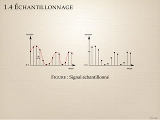 1.4 ÉCHANTILLONNAGE 
FIGURE : Signal échantillonné 
19 / 44 
 