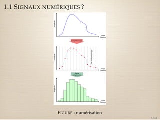 1.1 SIGNAUX NUMÉRIQUES ? 
FIGURE : numérisation 
5 / 44 
 