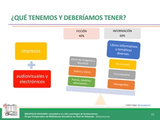 BIBLIOTECAS ESCOLARES: necesidad en el s.XXI y estrategias de fortalecimiento.
Grupo Cooperativo de Bibliotecas Escolares en Red de Albacete - @bibliotecasab
11
FICCIÓN
40%
INFORMACIÓN
60%
Crédito imagen: @jmanuelgarrido
impresos
audiovisuales y
electrónicos
electrónicos
¿QUÉ TENEMOS Y DEBERÍAMOS TENER?
 