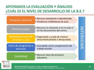 BIBLIOTECAS ESCOLARES: necesidad en el s.XXI y estrategias de fortalecimiento.
Grupo Cooperativo de Bibliotecas Escolares en Red de Albacete - @bibliotecasab
18
APOYAMOS LA EVALUACIÓN Y ÁNALISIS
¿CUÁL ES EL NIVEL DE DESARROLLO DE LA B.E.?
• Recurso inexistente o abandonado.
• Tendencia a bibliotecas de aula.
Precaria y carencial
• Recurso no relevante ni en la vida ni
en los documentos del centro.
Primeros pasos
• Organizada y usada de manera
descontextualizada o desajustada.
Replanteamiento de
servicios y usos
• Concebida como complemento del
trabajo escolar.
Inicio de programas y
servicios
• Recurso clave del proyecto
educativo.
Estabilidad
INTERVENIR.
 