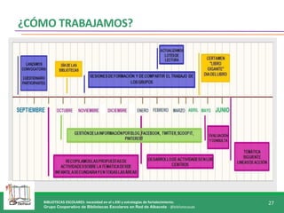 BIBLIOTECAS ESCOLARES: necesidad en el s.XXI y estrategias de fortalecimiento.
Grupo Cooperativo de Bibliotecas Escolares en Red de Albacete - @bibliotecasab
27
¿CÓMO TRABAJAMOS?
 