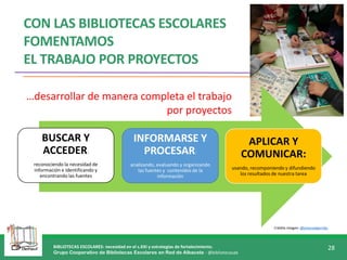BIBLIOTECAS ESCOLARES: necesidad en el s.XXI y estrategias de fortalecimiento.
Grupo Cooperativo de Bibliotecas Escolares en Red de Albacete - @bibliotecasab
28
Crédito imagen: @jmanuelgarrido
BUSCAR Y
ACCEDER:
reconociendo la necesidad de
información e identificando y
encontrando las fuentes
INFORMARSE Y
PROCESAR:
analizando, evaluando y organizando
las fuentes y contenidos de la
información
APLICAR Y
COMUNICAR:
usando, recomponiendo y difundiendo
los resultados de nuestra tarea
…desarrollar de manera completa el trabajo
por proyectos
CON LAS BIBLIOTECAS ESCOLARES
FOMENTAMOS
EL TRABAJO POR PROYECTOS
 