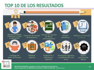 BIBLIOTECAS ESCOLARES: necesidad en el s.XXI y estrategias de fortalecimiento.
Grupo Cooperativo de Bibliotecas Escolares en Red de Albacete - @bibliotecasab
34
Apoyo al trabajo
individual y Zona
cooperación
Fomento de Equipo
de biblioteca
Puesta en marcha
de BB.EE.
dinamizadoras
Dossier
temáticos
Enfoque presencial
y virtual
Catálogo de
lotes de lectura
Maletas
viajeras
Profesores y
bibliotecas
digitales
Formación rigurosa
y colaboración con
otros
Buena
práctica del
MECD
TOP 10 DE LOS RESULTADOS
 