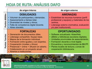BIBLIOTECAS ESCOLARES: necesidad en el s.XXI y estrategias de fortalecimiento.
Grupo Cooperativo de Bibliotecas Escolares en Red de Albacete - @bibliotecasab
35
de origen interno de origen externo
Puntosdébiles
DEBILIDADES
• Volumen de participantes y demandas.
• Asesoramiento a tiempo total.
• Diversidad de niveles y ritmos.
• Falta de competencia digital docente.
• Abies obsoleto.
AMENAZAS
• Estabilidad de recursos humanos (perfil
profesional y equipos) y materiales de los
centros.
• Liderazgo externo (normativa, evaluación
y/o plan institucional).
Puntosfuertes
FORTALEZAS
• Generación de documentos útiles.
• Liderazgo compartido: Equipo base.
• Mejora de la formación individual.
• Formación entre iguales y con expertos.
• Cooperación (niveles y ritmos)
• Presencial + online + difusión en abierto.
• Colaboración en un proyecto anual.
• Abiertos a instituciones.
OPORTUNIDADES
• Software actualizado: AbiesWeb.
• eBiblio y bibliotecas escolares digitales.
• Unidades provinciales de asesoramiento.
• Formación docente a nivel digital.
• Encuentros y reconocimientos de BB.PP.
• Planes locales de lectura y zonas de
cooperación bibliotecaria.
HOJA DE RUTA: ANÁLISIS DAFO
 
