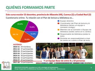 BIBLIOTECAS ESCOLARES: necesidad en el s.XXI y estrategias de fortalecimiento.
Grupo Cooperativo de Bibliotecas Escolares en Red de Albacete - @bibliotecasab
4
QUIÉNES FORMAMOS PARTE
Y un Equipo Base de entre 8 y 10 personas
HISTÓRICO
2010-11: 29 miembros.
2011-12: 37 participantes.
2012-13: 25 participantes.
2013-14: 21 participantes.
2014-15: 39 participantes.
2015-16: 52 participantes.
2016-17: 42 participantes.
2017-18: 53 participantes.
Este curso escolar 53 docentes; provincia de Albacete (49), Cuenca (2) y Ciudad Real (2)
Cuestionario online. Tu relación con el Plan de lectura y biblioteca es…
 