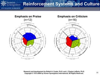 Copyright © 2008 by Human Synergistics International. All Rights Reserved. 10
Reinforcement Systems and Culture
Emphasis on Praise
(n=12)
Emphasis on Criticism
(n=16)
Research and development by Robert A. Cooke, Ph.D. and J. Clayton Lafferty, Ph.D.
Copyright © 1973-2008 by Human Synergistics International. All Rights Reserved.
 