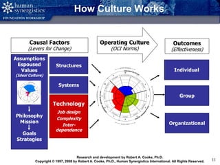 Copyright © 2008 by Human Synergistics International. All Rights Reserved. 11
How Culture Works
Causal Factors
(Levers for Change)
Operating Culture
(OCI Norms)
Outcomes
(Effectiveness)
Individual
Group
Organizational
Structures
Systems
Technology
Skills/
Qualities
Technology
Job design
Complexity
Inter-
dependence
Assumptions
Espoused
Values
(Ideal Culture)
Philosophy
Mission
Goals
Strategies
Research and development by Robert A. Cooke, Ph.D.
Copyright © 1997, 2008 by Robert A. Cooke, Ph.D., Human Synergistics International. All Rights Reserved.
 