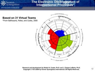 Copyright © 2008 by Human Synergistics International. All Rights Reserved. 12
The Electronic Disintegration of
Interpersonal Processes*
Based on 31 Virtual Teams
*From Balthazard, Potter, and Cooke, 2000
Research and development by Robert A. Cooke, Ph.D. and J. Clayton Lafferty, Ph.D.
Copyright © 1973-2008 by Human Synergistics International. All Rights Reserved.
 