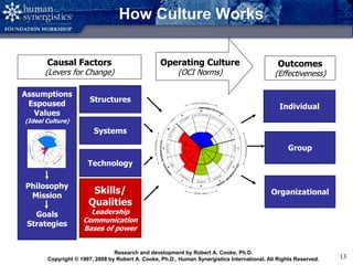 Copyright © 2008 by Human Synergistics International. All Rights Reserved. 13
How Culture Works
Causal Factors
(Levers for Change)
Operating Culture
(OCI Norms)
Outcomes
(Effectiveness)
Individual
Group
Organizational
Structures
Systems
Technology
Skills/
Qualities
Skills/
Qualities
Leadership
Communication
Bases of power
Assumptions
Espoused
Values
(Ideal Culture)
Philosophy
Mission
Goals
Strategies
Research and development by Robert A. Cooke, Ph.D.
Copyright © 1997, 2008 by Robert A. Cooke, Ph.D., Human Synergistics International. All Rights Reserved.
 
