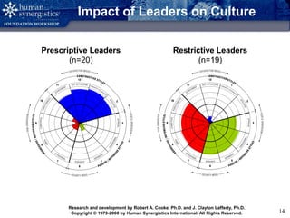 Copyright © 2008 by Human Synergistics International. All Rights Reserved. 14
Impact of Leaders on Culture
Prescriptive Leaders
(n=20)
Restrictive Leaders
(n=19)
Research and development by Robert A. Cooke, Ph.D. and J. Clayton Lafferty, Ph.D.
Copyright © 1973-2008 by Human Synergistics International. All Rights Reserved.
 
