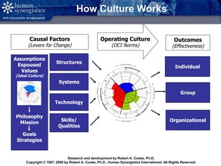 Copyright © 2008 by Human Synergistics International. All Rights Reserved. 15
How Culture Works
Causal Factors
(Levers for Change)
Operating Culture
(OCI Norms)
Outcomes
(Effectiveness)
Individual
Group
Organizational
Structures
Systems
Technology
Skills/
Qualities
Assumptions
Espoused
Values
(Ideal Culture)
Philosophy
Mission
Goals
Strategies
Research and development by Robert A. Cooke, Ph.D.
Copyright © 1997, 2008 by Robert A. Cooke, Ph.D., Human Synergistics International. All Rights Reserved.
 