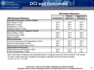 Copyright © 2008 by Human Synergistics International. All Rights Reserved. 16
OCI and Outcomes
Passive/ Aggressive/
OEI Outcome Measures Constructive Defensive Defensive
Individual Outcomes--Positive Indices
Role Clarity (n =320) .55*** -.43*** -.31***
Motivation (n =291) .61*** -.48*** -.29***
Satisfaction (n =320) .64*** -.51*** -.35***
Intention to Stay (n =463) .36*** -.31*** -.18***
Individual Outcomes--Negative Indices
Role Conflict (n =291) -.46*** .61*** .53***
Job Insecurity (n =480) -.27*** .21*** .18***
Stress (n =624) -.29*** .29*** .33***
Group Outcomes
Intra-Unit Teamwork and Cooperation (n =321) .36*** -.50*** -.48***
Inter-Unit Coordination (n =292) .49*** -.33*** -.21***
Departmental-Level Quality (n =321) .50*** -.37*** -.21***
Organizational Outcomes
Organizational-Level Quality (n =287) .50*** -.33*** -.12*
External Adaptability (n =288) .55*** -.34*** -.14*
Note. Zero-order correlations are presented based on analyses carried out at the unit-level. The number
of units on which particular correlations are based is specified next to the outcome scales.
*p <.05. **p <.01. ***p <.001.
OCI Culture Measures
From Janet L. Szumal, Ph.D. (2001), Reliability and validity of the OEI.
Copyright  2001 by Human Synergistics/Center for Applied Research, Inc. All Rights Reserved.
 