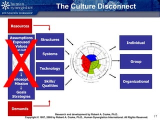 Copyright © 2008 by Human Synergistics International. All Rights Reserved. 17
The Culture Disconnect
Individual
Group
Organizational
Structures
Systems
Technology
Skills/
Qualities
Assumptions
Espoused
Values
(Ideal Culture)
Philosophy
Mission
Goals
Strategies
Research and development by Robert A. Cooke, Ph.D.
Copyright © 1997, 2008 by Robert A. Cooke, Ph.D., Human Synergistics International. All Rights Reserved.
Resources
Demands
 