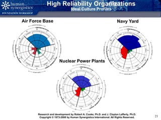 Copyright © 2008 by Human Synergistics International. All Rights Reserved. 21
High Reliability Organizations
Ideal Culture Profiles
Air Force Base Navy Yard
Nuclear Power Plants
Research and development by Robert A. Cooke, Ph.D. and J. Clayton Lafferty, Ph.D.
Copyright © 1973-2008 by Human Synergistics International. All Rights Reserved.
 