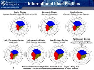 Copyright © 2008 by Human Synergistics International. All Rights Reserved. 22
International Ideal Profiles
Anglo Cluster
(Australia, Canada, Ireland, NZ, South Africa, US)
Germanic Cluster
(Germany, Switzerland)
Nordic Cluster
(Denmark, Finland, Norway, Sweden)
Latin European Cluster
(Italy, Spain)
Latin America Cluster
(Chili, Columbia, Venezuela)
Near Eastern Cluster
(Greece, Turkey)
Far Eastern Cluster
(HK, Indonesia, Malaysia,
Philippines, Singapore, Taiwan)
Copyright © 2003 by Robert A. Cooke, Ph.D., Human Synergistics International. All Rights Reserved.
Research and development by Robert A. Cooke, Ph.D. and J. Clayton Lafferty, Ph.D.
Copyright © 1973-2008 by Human Synergistics International. All Rights Reserved.
 