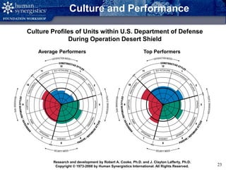 Copyright © 2008 by Human Synergistics International. All Rights Reserved. 23
Culture Profiles of Units within U.S. Department of Defense
During Operation Desert Shield
Top PerformersAverage Performers
Culture and Performance
Research and development by Robert A. Cooke, Ph.D. and J. Clayton Lafferty, Ph.D.
Copyright © 1973-2008 by Human Synergistics International. All Rights Reserved.
 