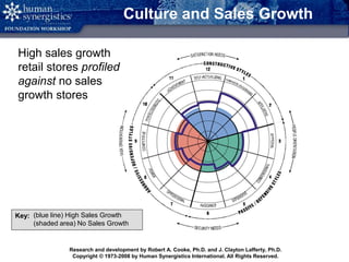 Copyright © 2008 by Human Synergistics International. All Rights Reserved. 24
Culture and Sales Growth
High sales growth
retail stores profiled
against no sales
growth stores
(blue line) High Sales Growth
(shaded area) No Sales Growth
Key:
Research and development by Robert A. Cooke, Ph.D. and J. Clayton Lafferty, Ph.D.
Copyright © 1973-2008 by Human Synergistics International. All Rights Reserved.
 