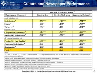 Copyright © 2008 by Human Synergistics International. All Rights Reserved. 25
Culture and Newspaper Performance
Effectiveness (Outcomes) Constructive Passive/Defensive Aggressive/Defensive
Satisfaction
2
.576*** -.420*** -.352***
Stress
2
-.255* .245* .303**
Turnover
3
-.193* .104 .292**
Cooperation/Teamwork
2 .424*** -.345*** -.466***
Inter-Unit Coordination
2 .512*** -.370** -.197*
Product/Service Quality
2
.455*** -.294** -.338***
Customer Satisfaction
4
.046 .143 -.294**
Readership
4
.211* .104 -.066
Profit
5
.224* -.148 -.018
3
Based on organizational records collected by the Readership Institute (Northwestern University).
4
Based on surveys of newspaper readers carried out by the Readership Institute.
5
Regression residual of profit not explained by revenue and circulation strata.
Analyses by: Robert A. Cooke, Ph.D., Human Synergistics, 7/2003
Notes:
* p < .05; ** p <.01; *** p < .001. Organizational n = 79. One-tailed correlations with list-wise deletion of missing cases. Coefficients differ
slightly with case-wise deletion.
1
Culture factor scores based on the Organizational Culture Inventory (Human Synergistics).
2
Based on the Organizational Effectiveness Inventory (Human Synergistics).
Individual Level
Group Level
Organizational Level
Strength of Cultural Norms
1
 