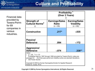 Copyright © 2008 by Human Synergistics International. All Rights Reserved. 26
Culture and Profitability
Financial data
provided by
Towers-Perrin
for 69
companies in
various
industries.
Profitability 1
(Over 3 Years)

Strength of
Cultural Norms2

Earnings/Sales
Ratio
(n = 69)
Earning/Sales
Volatility
(n = 60)
Constructive .217* -.035
Passive/
Defensive .094 -.172
Aggressive/
Defensive -.074 .338**
Notes:
* p < .05; ** p < .01
1
Profitability data for 1997 through 1999 (provided by Towers-Perrin); ratios are
averages for the three-year period and volatility scores are standard deviations.
2
OCI Factor Scores
Copyright © 2003 by Human Synergistics/Center for Applied Research
Robert A. Cooke, Ph.D.
 