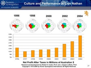 Copyright © 2008 by Human Synergistics International. All Rights Reserved. 27
Culture and Performance at Lion Nathan
1998 2000 20021996 2004
Net Profit After Taxes in Millions of Australian $
70
90
110
130
150
170
190
210
230
1996 1997 1998 1999 2000 2001 2002 2003 2004
Research and development by Robert A. Cooke, Ph.D. and J. Clayton Lafferty, Ph.D.
Copyright © 1973-2008 by Human Synergistics International. All Rights Reserved.
 