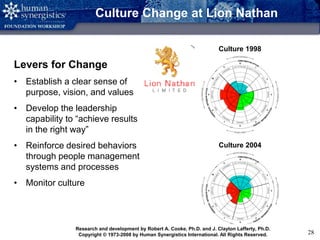 Copyright © 2008 by Human Synergistics International. All Rights Reserved. 28
Culture Change at Lion Nathan
Levers for Change
• Establish a clear sense of
purpose, vision, and values
• Develop the leadership
capability to “achieve results
in the right way”
• Reinforce desired behaviors
through people management
systems and processes
• Monitor culture
Culture 1998
Culture 2004
Research and development by Robert A. Cooke, Ph.D. and J. Clayton Lafferty, Ph.D.
Copyright © 1973-2008 by Human Synergistics International. All Rights Reserved.
 